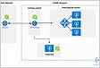 Connect an on-premises network to Azure